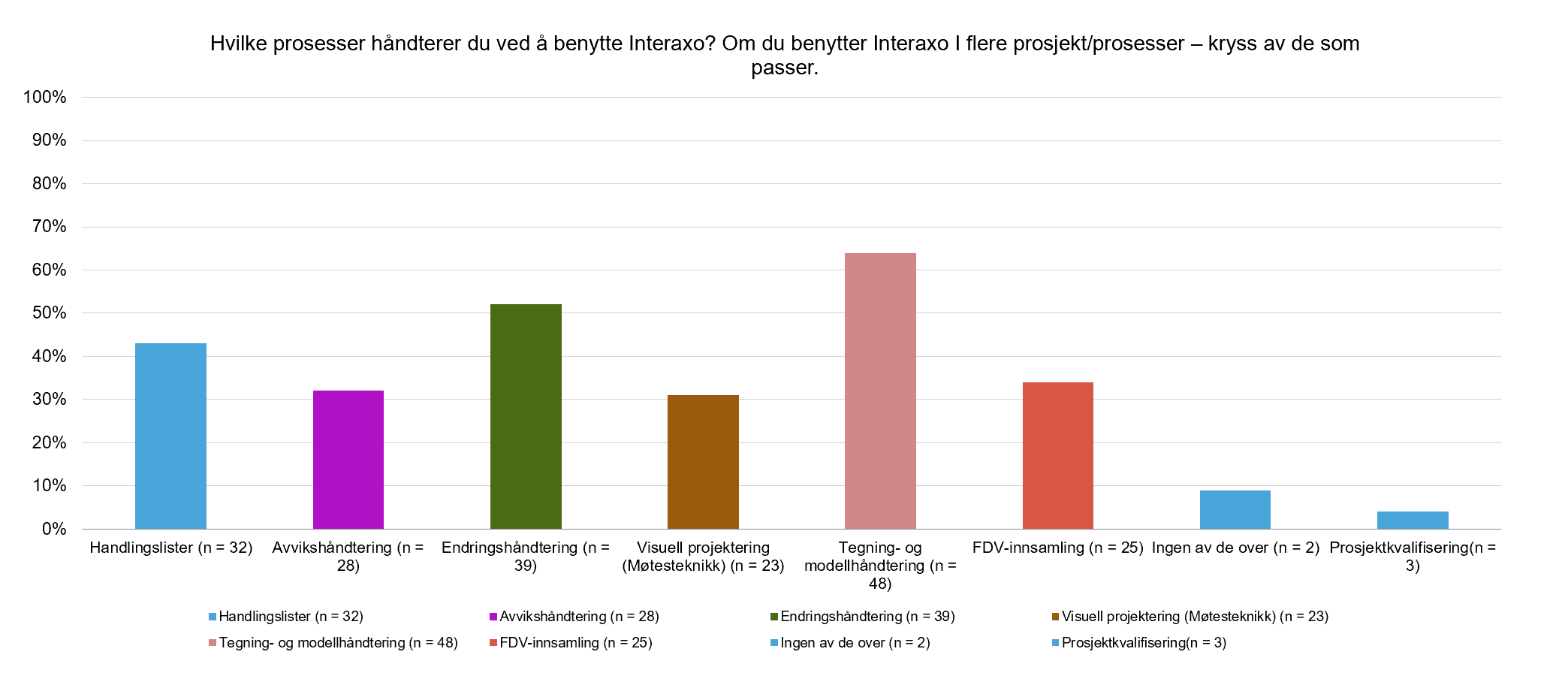 Statistik Interaxo